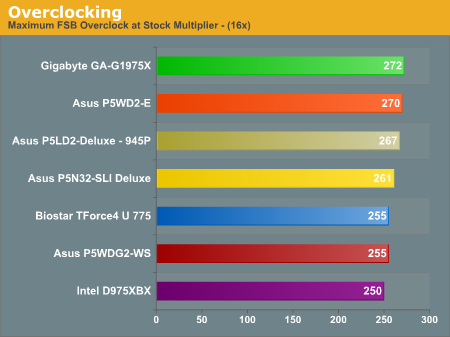 Overclocking